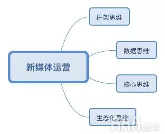 新媒體運(yùn)營培訓(xùn)課程有哪些