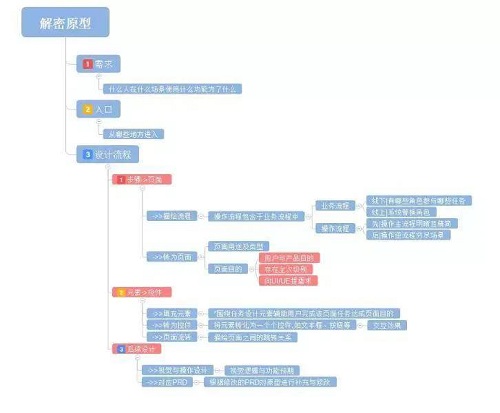 做一名產品經理需要什么條件