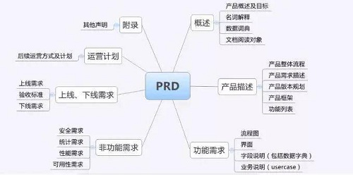 做一名產品經理需要什么條件