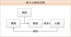 產(chǎn)品經(jīng)理：4步建立心錨，綁定用