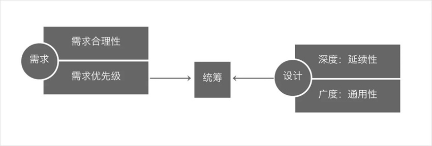 學(xué)會(huì)設(shè)計(jì)統(tǒng)籌思維，幫你大幅度提高工作效率！