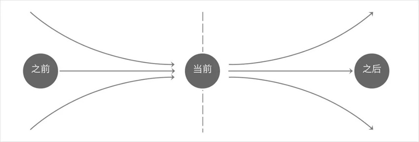 學(xué)會(huì)設(shè)計(jì)統(tǒng)籌思維，幫你大幅度提高工作效率！