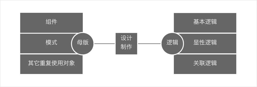 學(xué)會(huì)設(shè)計(jì)統(tǒng)籌思維，幫你大幅度提高工作效率！