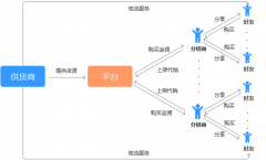 資深產品經理告訴你社交電商的兩