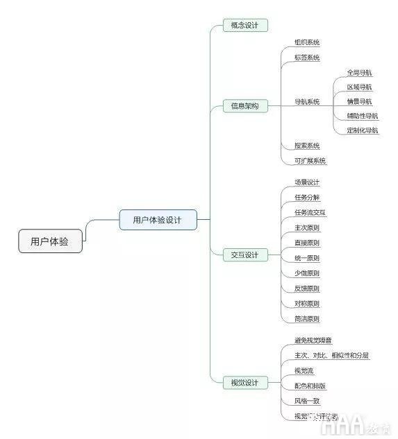 用戶體驗(yàn)設(shè)計(jì)