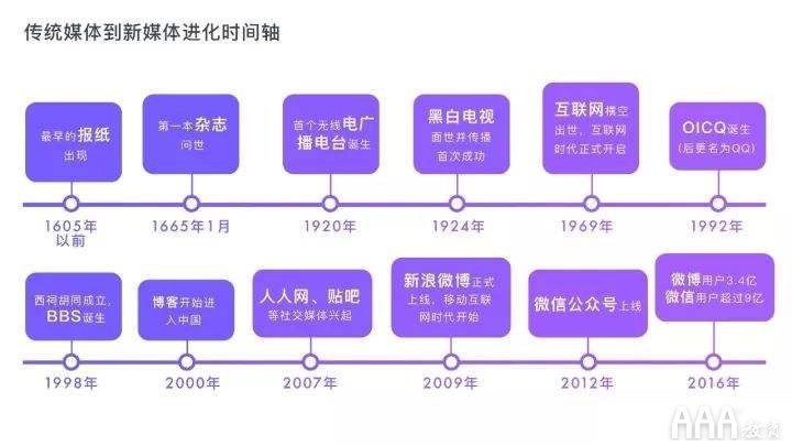 媒體演變史