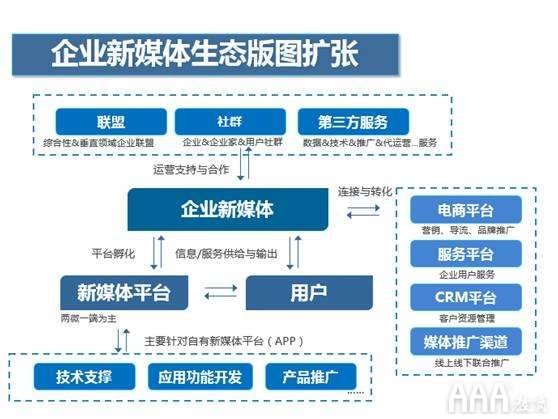 企業(yè)新媒體