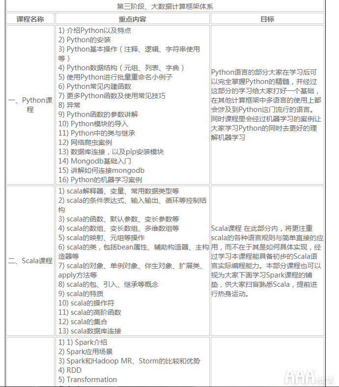 大數(shù)據(jù)分析大綱