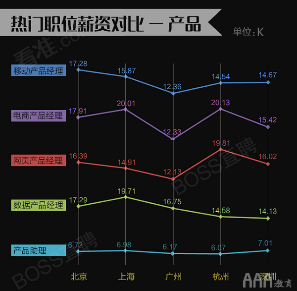 產(chǎn)品經(jīng)理薪資