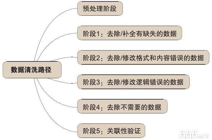 大數(shù)據(jù)分析