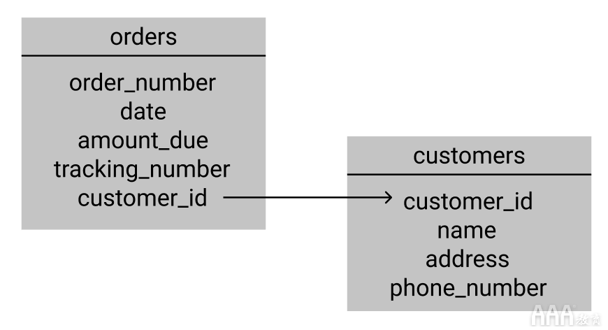 共享單車(chē)數(shù)據(jù)分析的SQL設(shè)計(jì)