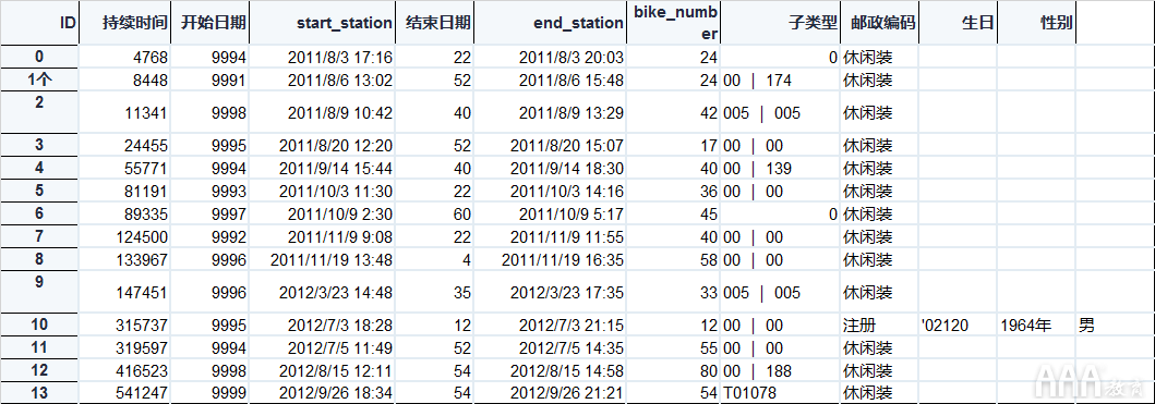 共享單車(chē)數(shù)據(jù)分析的SQL設(shè)計(jì)