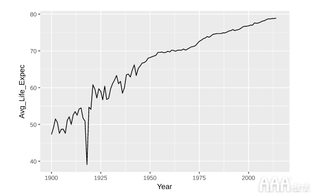 大數(shù)據(jù)分析如何使用ggplot2在R中進(jìn)行數(shù)據(jù)可視化