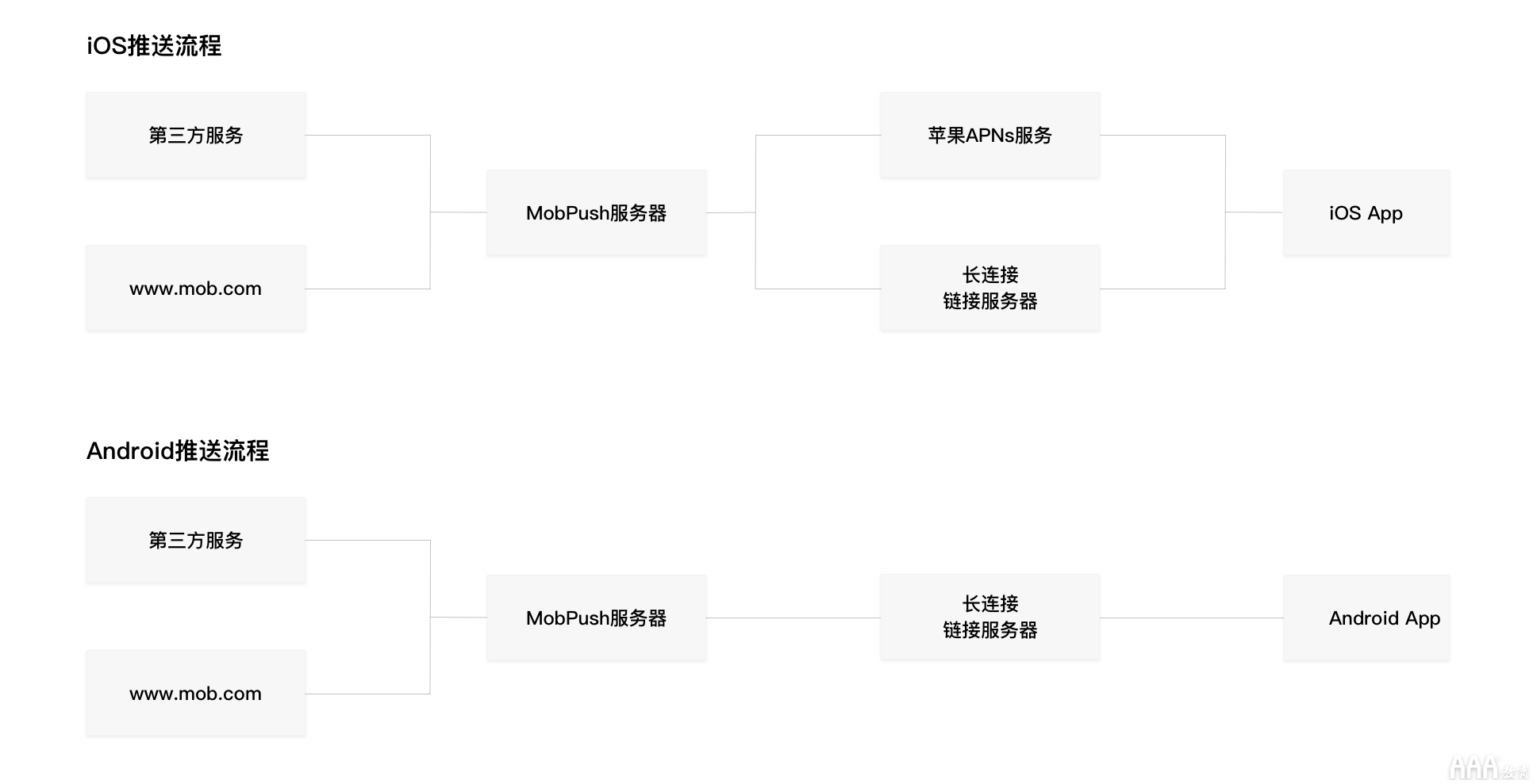 UI設計中Android和IOS設計差異總結