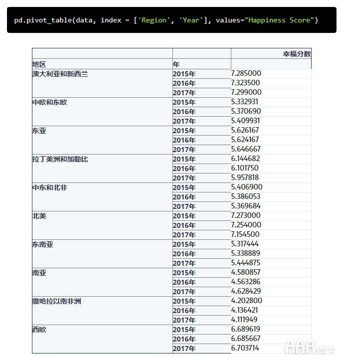 大數(shù)據(jù)分析如何利用Python創(chuàng)建數(shù)據(jù)透視表