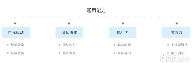 UI設(shè)計師的能力模型與學(xué)習(xí)提升