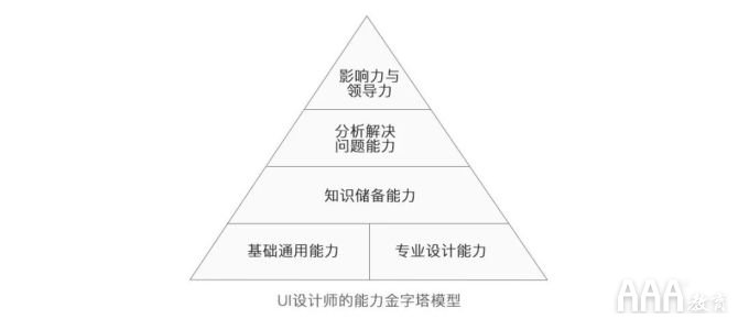 UI設(shè)計師的能力模型與學(xué)習(xí)提升