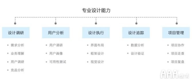 UI設(shè)計師的能力模型與學(xué)習(xí)提升