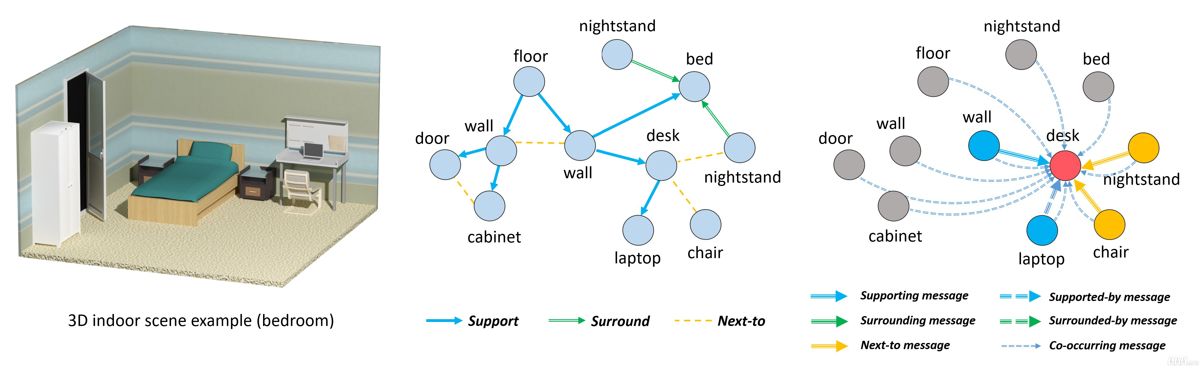 SceneGraphNet用于3D室內(nèi)場景增強(qiáng)的神經(jīng)信息傳遞