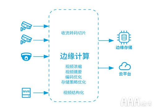 大數(shù)據(jù)分析邊緣計算是什么有什么價值