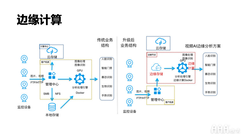 大數(shù)據(jù)分析邊緣計算是什么有什么價值