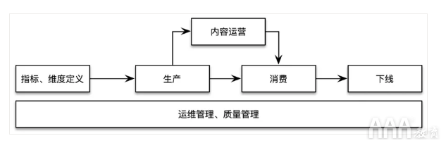 大數(shù)據(jù)如何使用OSM模型和AARRR模型搭建指標(biāo)體系 