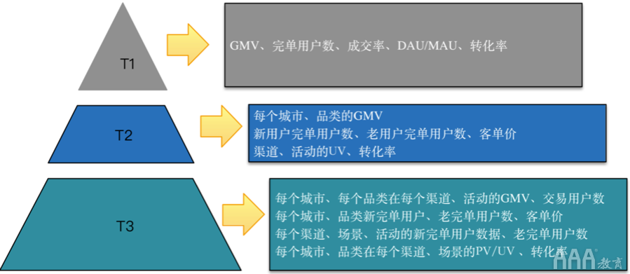 大數(shù)據(jù)如何使用OSM模型和AARRR模型搭建指標(biāo)體系 