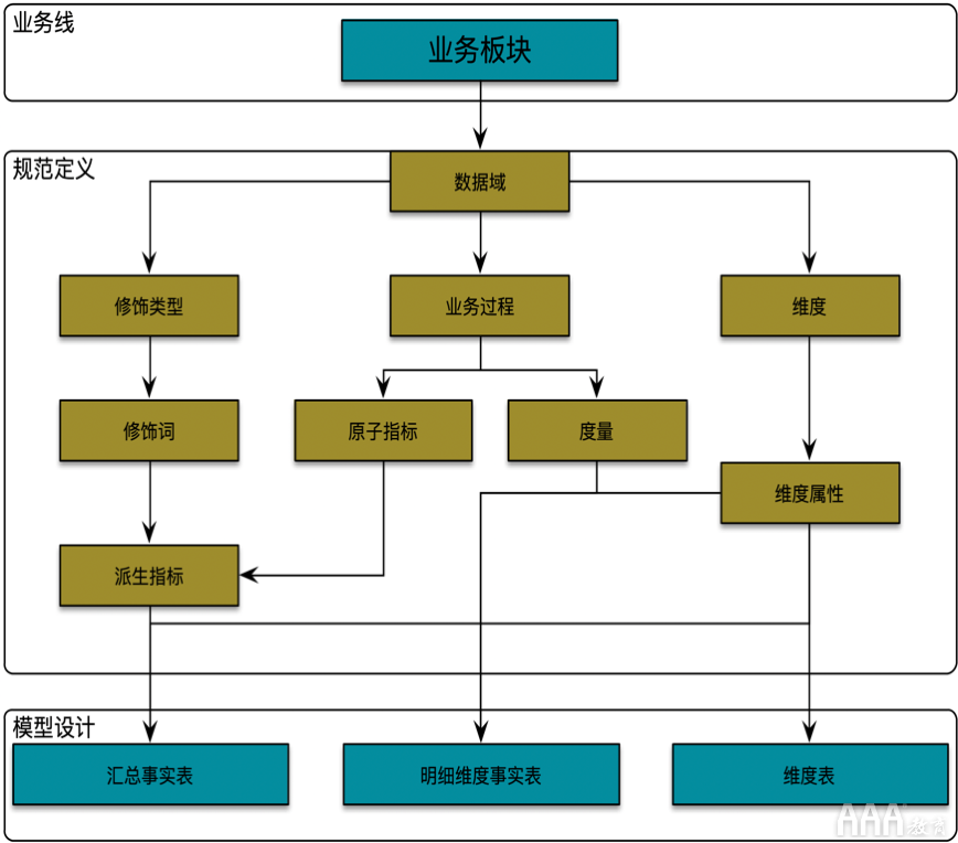 大數(shù)據(jù)如何使用OSM模型和AARRR模型搭建指標(biāo)體系 