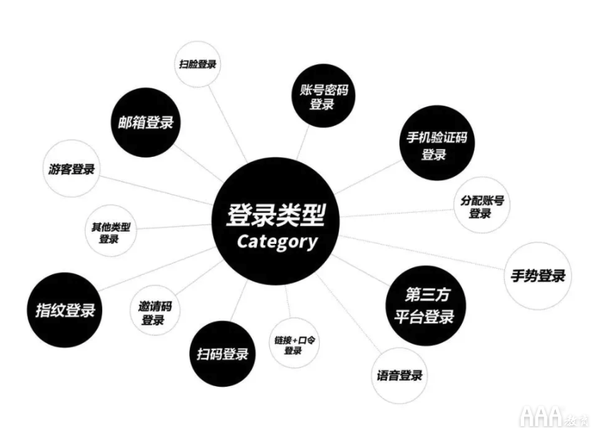 UI設(shè)計(jì)注冊(cè)--登錄全鏈路教程