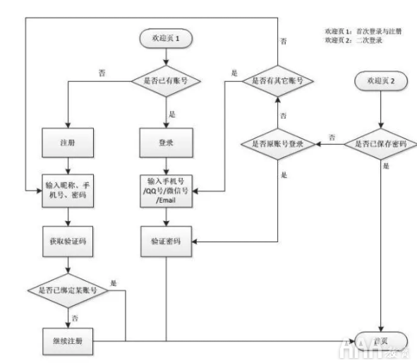 UI設(shè)計(jì)注冊(cè)--登錄全鏈路教程