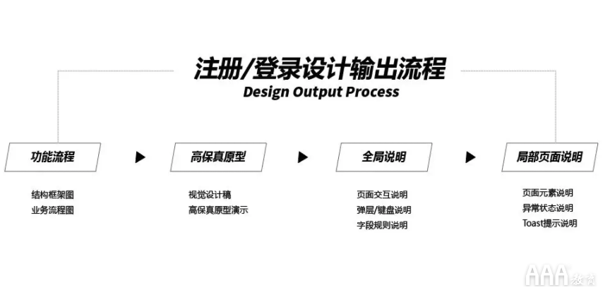 UI設(shè)計(jì)注冊(cè)--登錄全鏈路教程