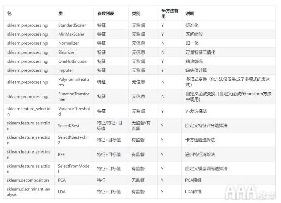 大數(shù)據(jù)分析數(shù)據(jù)挖掘工具sklearn使用指南